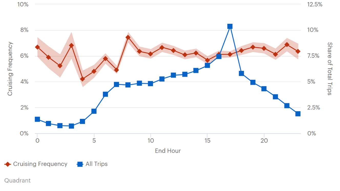 This line graph plots cruise frequency and all trips. The left y-axis is labeled “cruising frequency” and ranges from 0 to 10 percent.