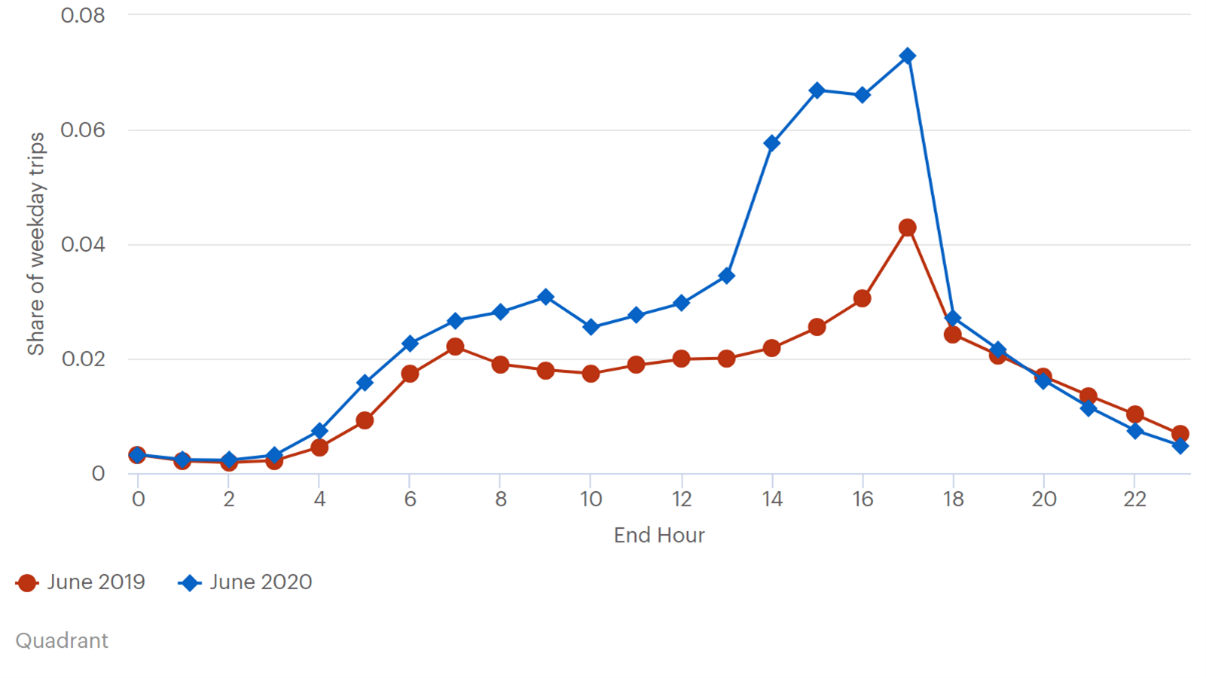 This line graph plots weekday trip data in June 2019 and June 2020. The y-axis is labeled “share of weekday trips” and ranges from 0 to 0.08.