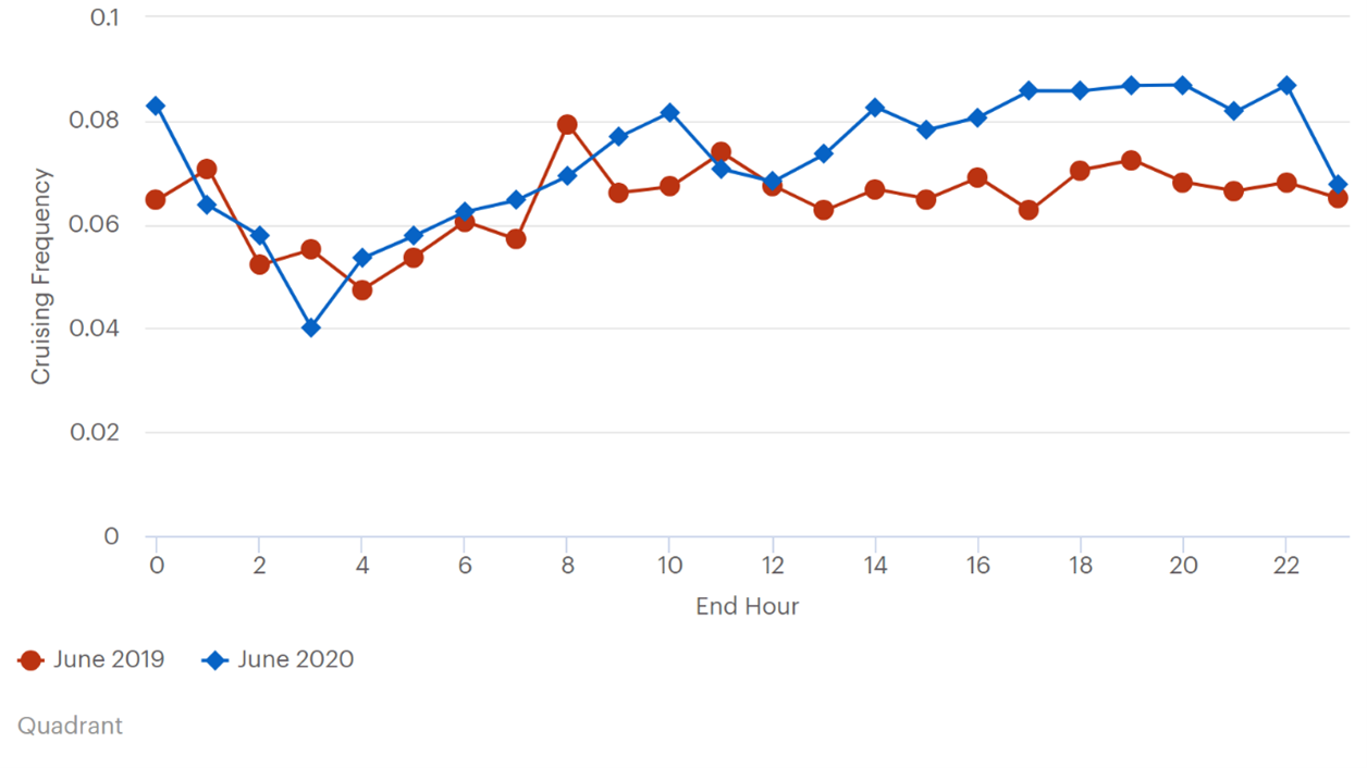 This line graph plots cruising frequency by time of day in June of 2019 and June of 2020. The y-axis is labeled “cruising frequency” and ranges from 0 to 0.1.