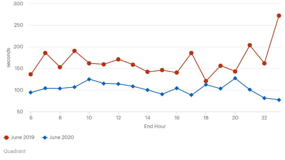 This line graph plots mean cruising time data in June 2019 and June 2020. The y-axis is labeled “seconds” and ranges from 50 to 300.