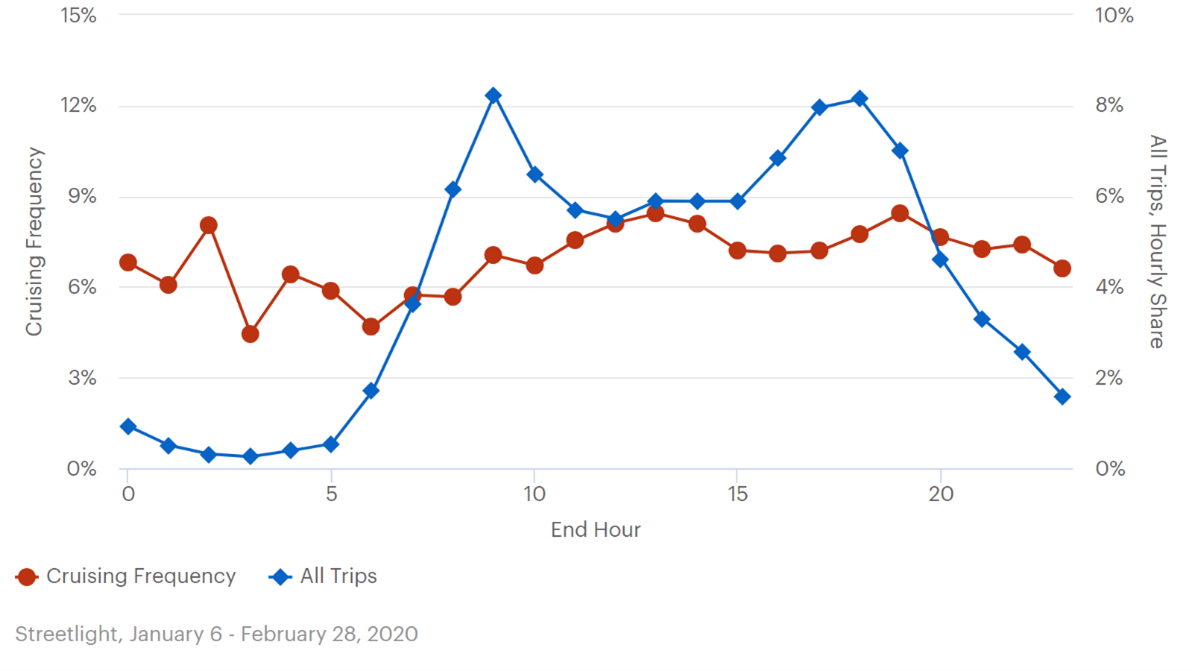 This line graph plots cruising frequency and all trips. The left y-axis is labeled cruising frequency and ranges from 0 to 15 percent.