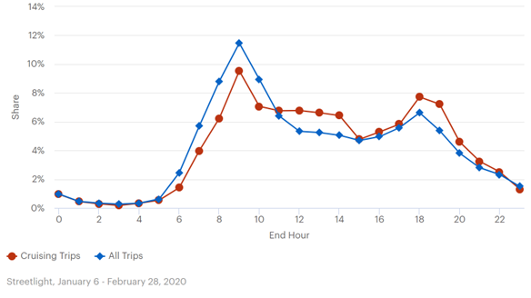 This line graph plots cruising trips and all trips. The y-axis is labeled “share” and ranges from 0 to 14 percent.