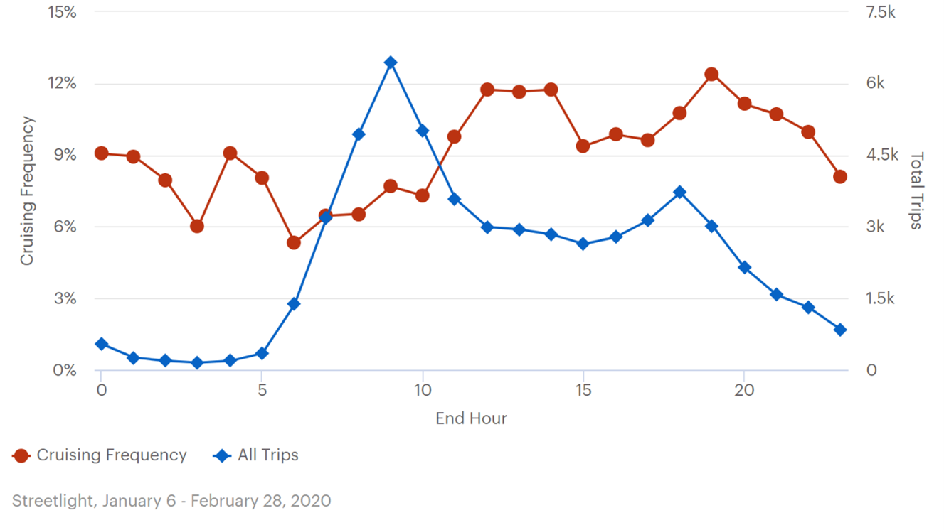 This line graph plots cruising frequency and all trips. The left y-axis is labeled “cruising frequency” and ranges from 0 to 15 percent.