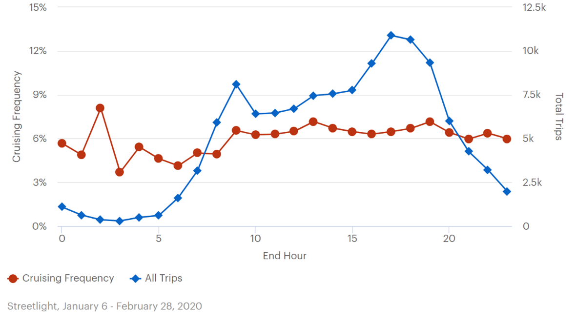 This line graph plots cruising frequency and all trips. The left y-axis is labeled “cruising frequency” and ranges from 0 to 15 percent.