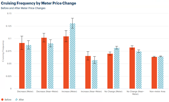 This bar graph illustrates cruising frequency and standard deviation. Solid bars represent before price change, and striped bars represent after price change.