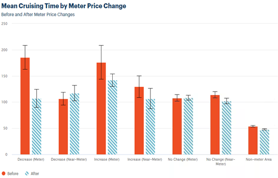 This bar graph illustrates mean cruising time by meter price change. Each entry on the x-axis has a solid bar representing the before data, and a striped bar representing the after data.