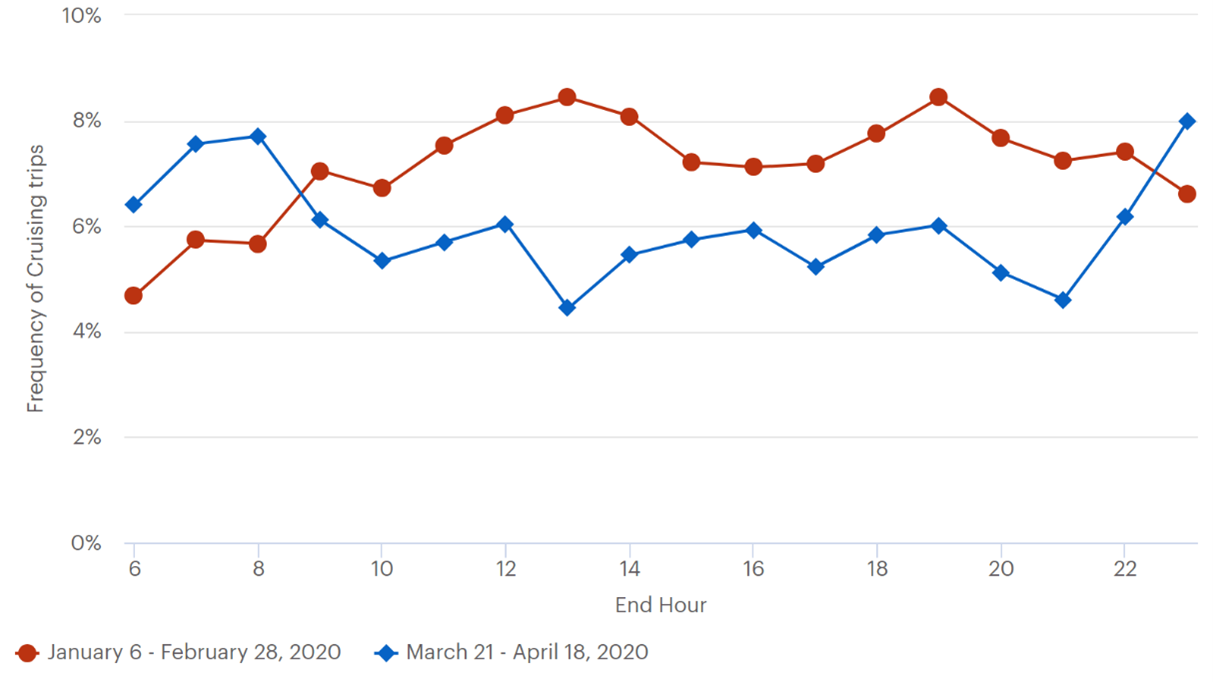 This line graph plots frequency of cruising trips between January 6th and February 28th of 2020, and between March 21st and April 18th of 2020.