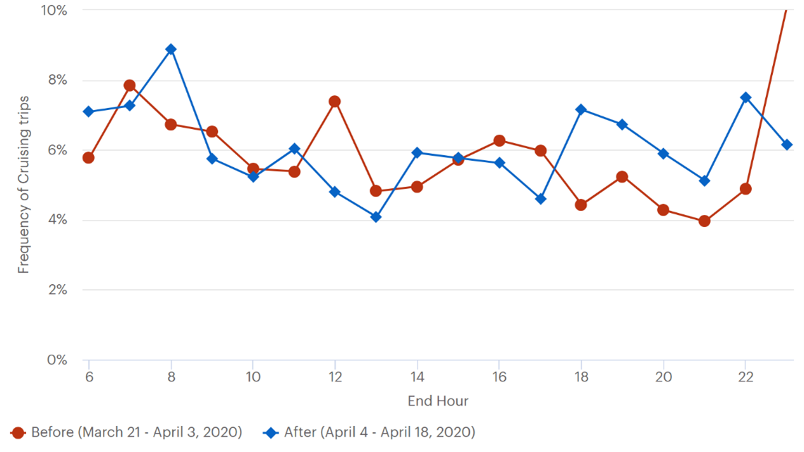 This line graph plots data for the before period defined as March 21 to April 3, 2020 and the after period defined as April 4 to April 18, 2020.