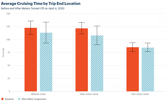 This bar chart illustrates the average cruising time by trip end location in a baseline and after meter suspension.