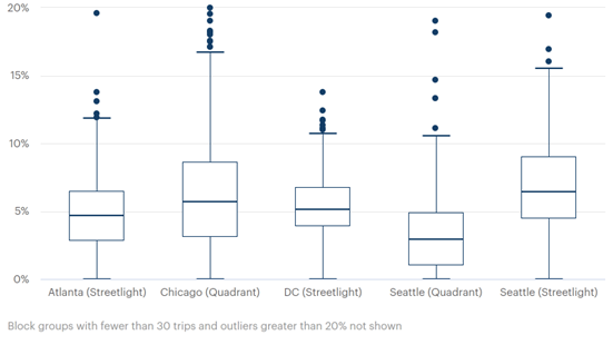 This figure is a bar chart with box and whisker plots representing StreetLight and Quadrant data for Atlanta, Chicago, DC, and Seattle.