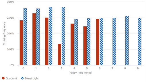 This bar chart shows cruising frequency data for Quadrant and StreetLight values. The y-axis is labeled cruising frequency and ranges from 0 to 0.08 percent.