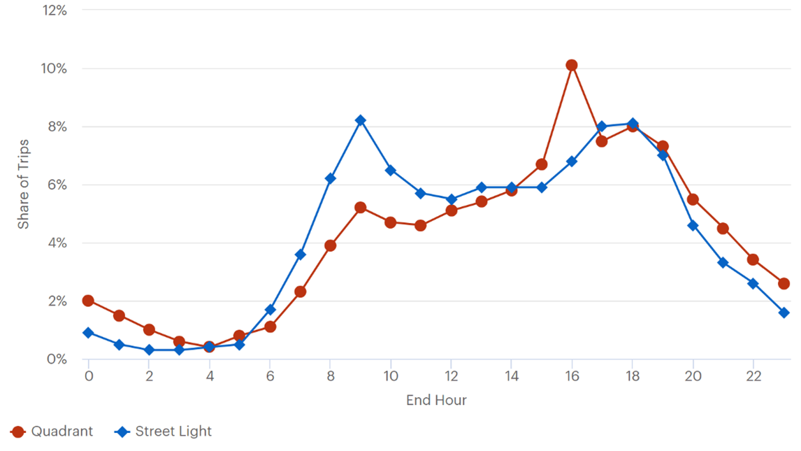 This line graph plots trip distribution by Quadrant and StreetLight data. The y-axis is labeled share of trips and ranges from 0 to 12 percent.