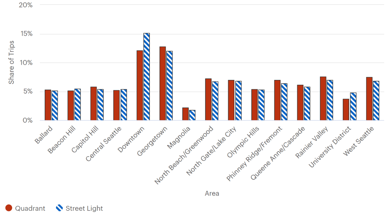 This bar chart represents datasets for the share of trip percentages between Quadrant and StreetLight data based on area. The y-axis is labeled share of trips and ranges from 0 to 20 percent.