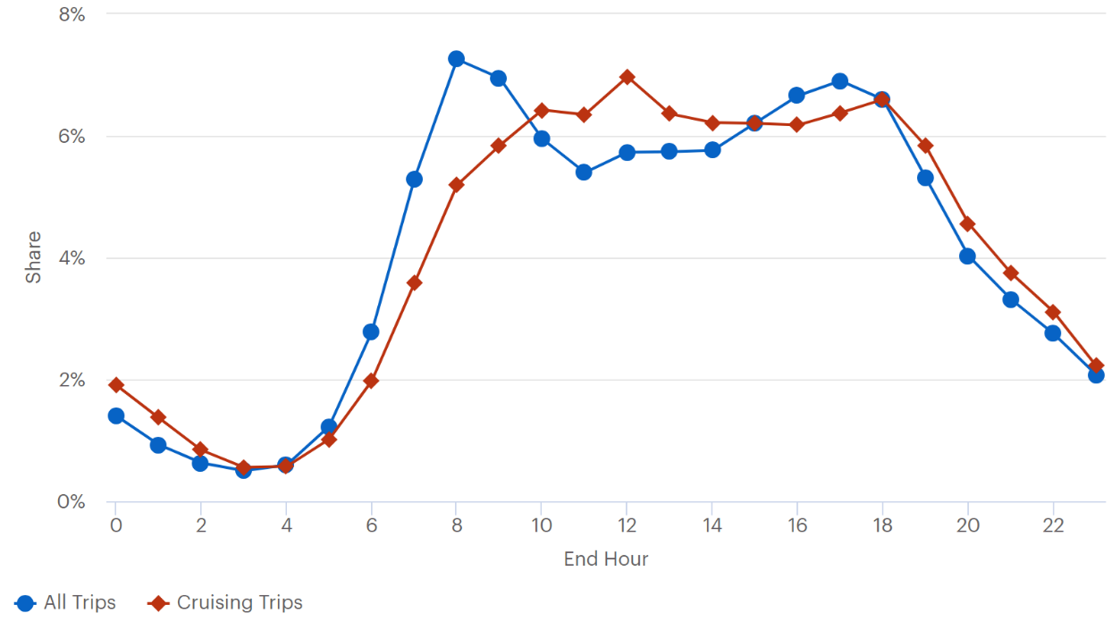 This line graph plots all trips and cruising trips. The y-axis is labeled “Share” and ranges from 0 to 8 percent. The x-axis is labeled “end hour” and ranges from 0 to 24 hours.