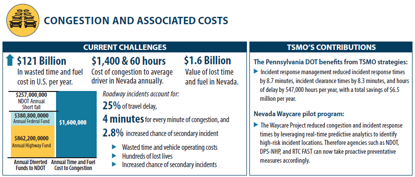 This illustration depicts an infosheet describing the challenges of deficient roads and bridges and the benefits of using TSMO to address them.