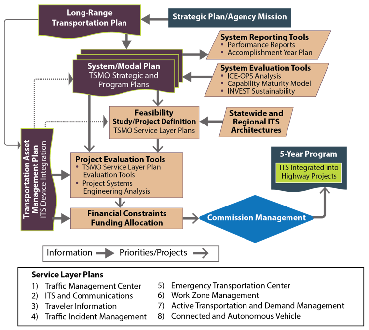 This relational diagram depicts the interrelationships between the different types of plans Iowa DOT uses and the elements that inform each.