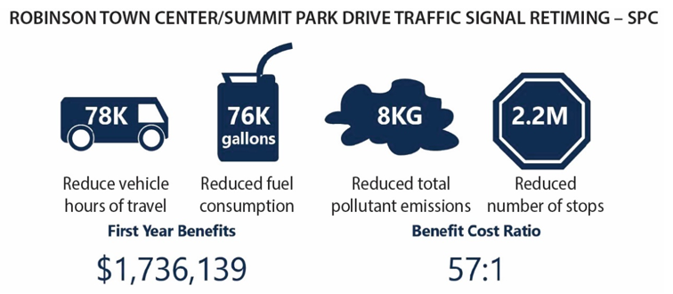 Graphic describes the first-year benefits and benefit-cost ratio of traffic signal timing.