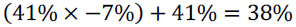 41% times negative 7%, all plus 41% equals 38%.