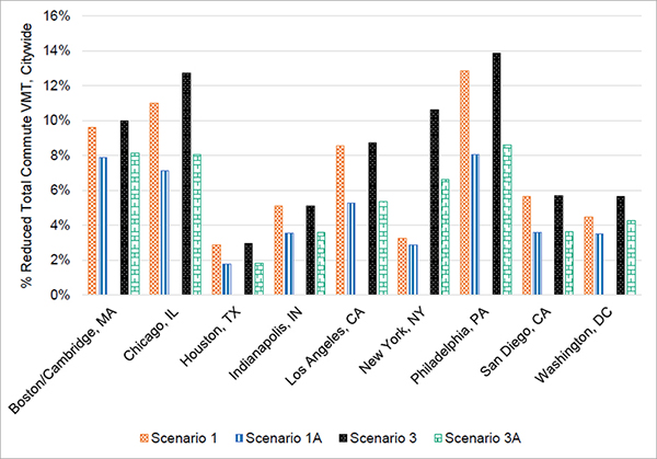 A bar graph where the y-axis shows the percentage reduced total commute VMT, citywide and the x-axis shows each city results for Scenarios 1, 1A, 3, and 3A.