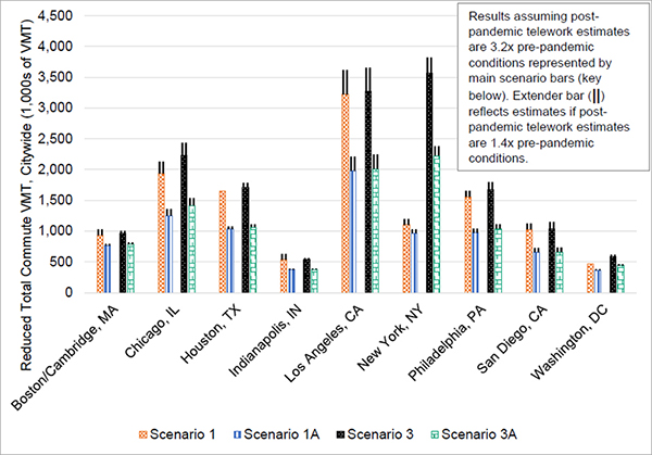 A bar graph where the y-axis shows the thousands of daily reduced total commute VMT, citywide and the x-axis shows each city results for Scenarios 1, 1A, 3, and 3A.