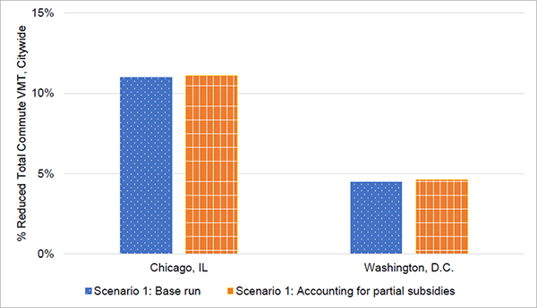 A bar graph where the y-axis shows the percentage reduced daily total commute VMT, citywide and the x-axis shows Scenario 1 base and partial subsidy results for Chicago and Washington, DC.