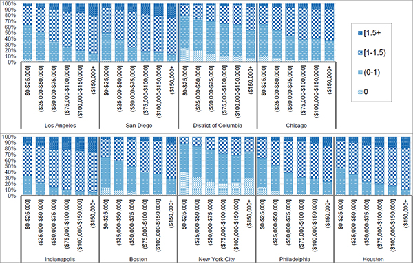 A series of bar graphs, one each for each city, where the y-axis is the percentage of households by vehicle ownership level, and the x-axis is employee wage income.