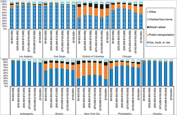 A series of bar graphs, one each for each city, where the y-axis is the percentage of employees by commute mode and the x-axis is employee wage income.