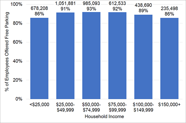 A bar graph conveying the relationship between income and free workplace parking distribution in Los Angeles.