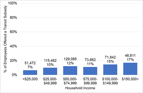 A bar graph conveying the relationship between income and transit benefits in Los Angeles. The y-axis shows the weighted percentage of employees offered transit subsidies and the x-axis shows household income.