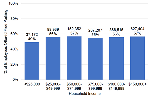 A bar graph conveying the relationship between income and free workplace parking distribution in Washington, DC. The y-axis shows the weighted percentage of employees offered free parking and the x-axis shows household income