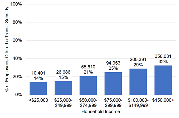 A bar graph conveying the relationship between income and transit benefits in Washington, DC. The y-axis shows the weighted percentage of employees offered transit subsidies and the x-axis shows household income.