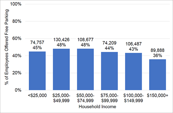 A bar graph conveying the relationship between income and free workplace parking distribution in Chicago. The y-axis shows the weighted percentage of employees offered free parking and the x-axis shows household income.