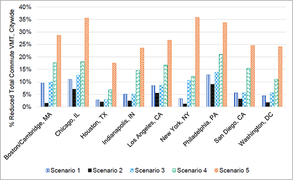 A bar graph with the y-axis as the percentage reduced total commute VMT, citywide and the x-axis showing Boston/Cambridge, Chicago, Houston, Indianapolis, Los Angeles, New Work, Philadelphia, San Diego, and Washington DC