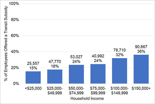 A bar graph conveying the relationship between income and transit benefits in Chicago. The y-axis shows the weighted percentage of employees offered transit subsidies and the x-axis shows household income.