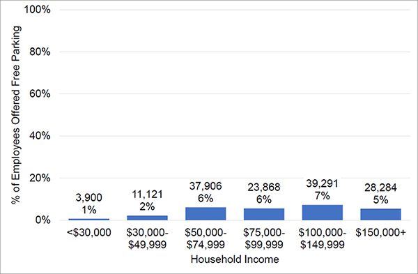 A bar graph conveying the relationship between income and free workplace parking distribution in the New York City region. The y-axis shows the weighted percentage of employees offered free parking and the x-axis shows household income.