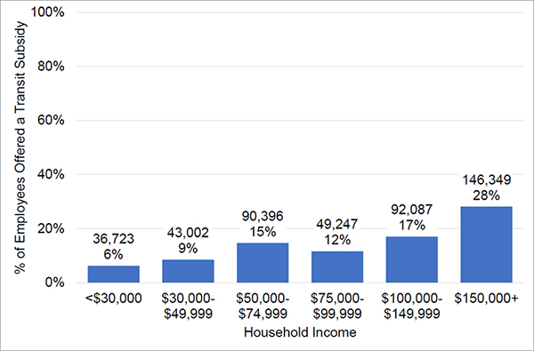 A bar graph conveying the relationship between income and transit benefits in the New York City region. The y-axis shows the weighted percentage of employees offered transit subsidies and the x-axis shows household income.