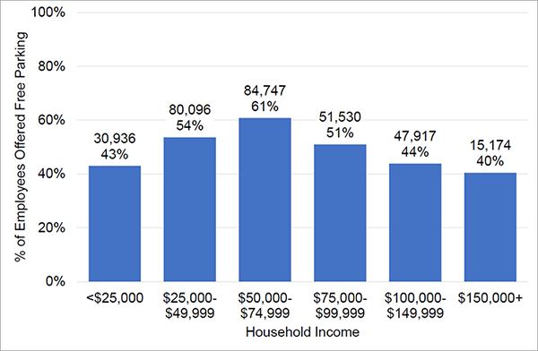 A bar graph conveying the relationship between income and free workplace parking distribution in Philadelphia. The y-axis shows the weighted percentage of employees offered free parking and the x-axis shows household income.