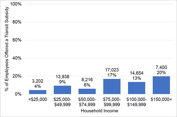 A bar graph conveying the relationship between income and transit benefits in Philadelphia. The y-axis shows the weighted percentage of employees offered transit subsidies and the x-axis shows household income.