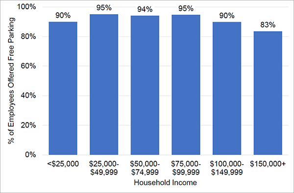 A bar graph conveying the relationship between income and free workplace parking distribution in Indianapolis. The y-axis shows the weighted percentage of employees offered free parking and the x-axis shows household income.