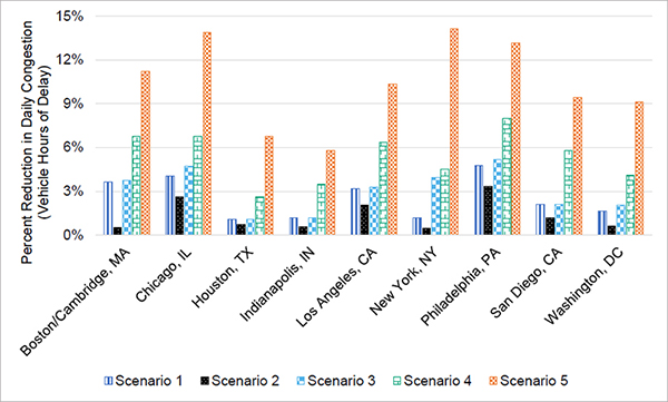 A bar graph where the y-axis shows the percent reduction in vehicle hours of delay and the x-axis shows Boston/Cambridge, Chicago, Houston, Indianapolis, Los Angeles, New Work, Philadelphia, San Diego, and Washington DC results for each scenario.