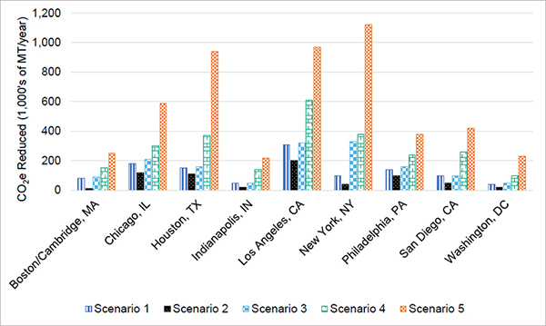 A bar graph where the y-axis shows thousands of metric tons of equivalents of carbon dioxide reduced annually and the x-axis shows for each city