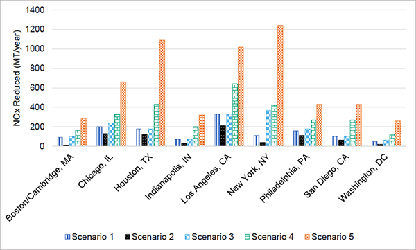 A bar graph where the y-axis shows metric tons of oxides of nitrogen reduced annually and the x-axis shows Boston/Cambridge, Chicago, Houston, Indianapolis, Los Angeles, New York City, Philadelphia, San Diego, and Washington DC