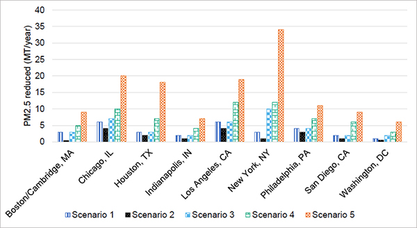 A bar graph where the y-axis shows metric tons of fine particulate matter reduced annually and the x-axis shows Boston/Cambridge, Chicago, Houston, Indianapolis, Los Angeles, New York City, Philadelphia, San Diego, and Washington DC