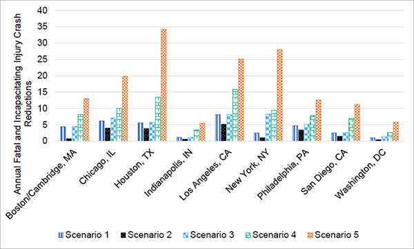 A bar graph where the y-axis shows fatal and incapacitating injuries from crashes reduced annually and the x-axis shows Boston/Cambridge, Chicago, Houston, Indianapolis, Los Angeles, New York City, Philadelphia, San Diego, and Washington DC