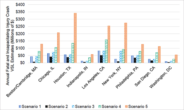 A bar graph where the y-axis shows the VSL estimate for fatal and incapacitating injuries from crashes reduced annually and the x-axis shows results for each scenario.