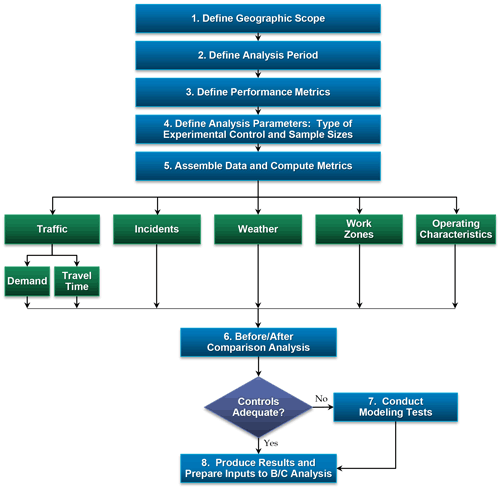 A flow chart for conducting before/after evaluations