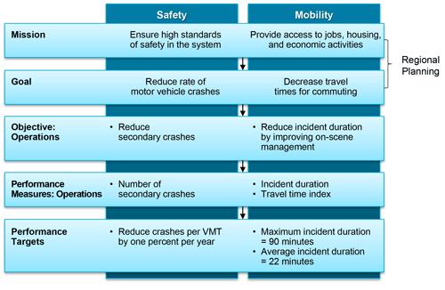 There are 10 components, each described in the text and are organized into major functions as follows: Strategic Direction, Target Setting, Performance Based Planning, Performance-Based Programming, Reporting and Communications, Monitoring and Adjustment.