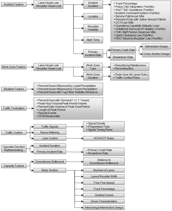 A flow chart showing how the primary sources of congestion and reliability (incidents, weather, work zones, demand, traffic control, and capacity) are in turn influenced by specific factors.