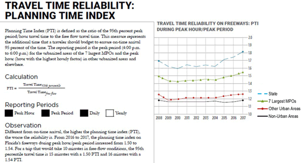 An example of statewide reporting of travel time reliability, showing the trends over time. Trend analysis is highly useful for gauging the top-level effects of OPMM and other congestion mitigation programs.