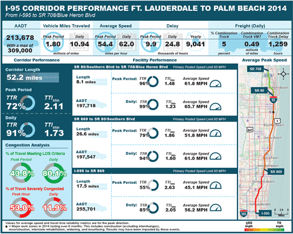 Another example of presenting facility-level performance in times of several performance measures. It presents a map of the corridor with multiple congestion and reliability performance measures developed for different time periods and subsegments.